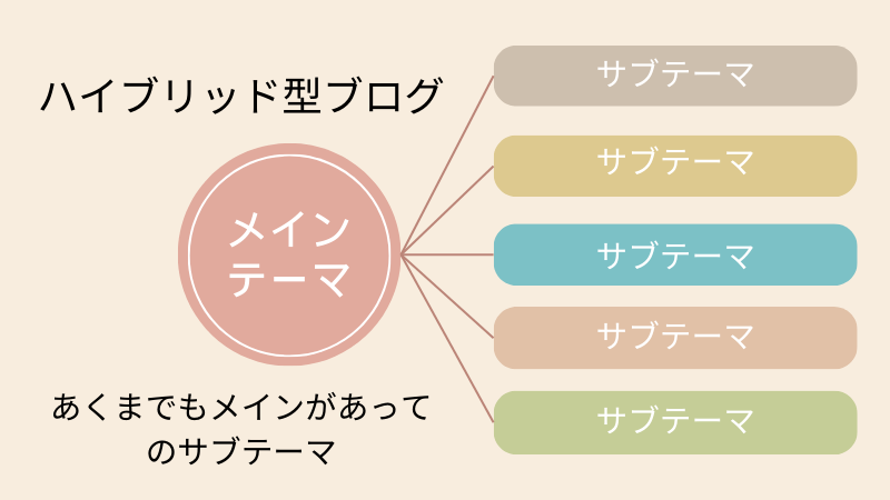 ハイブリッド型ブログの説明